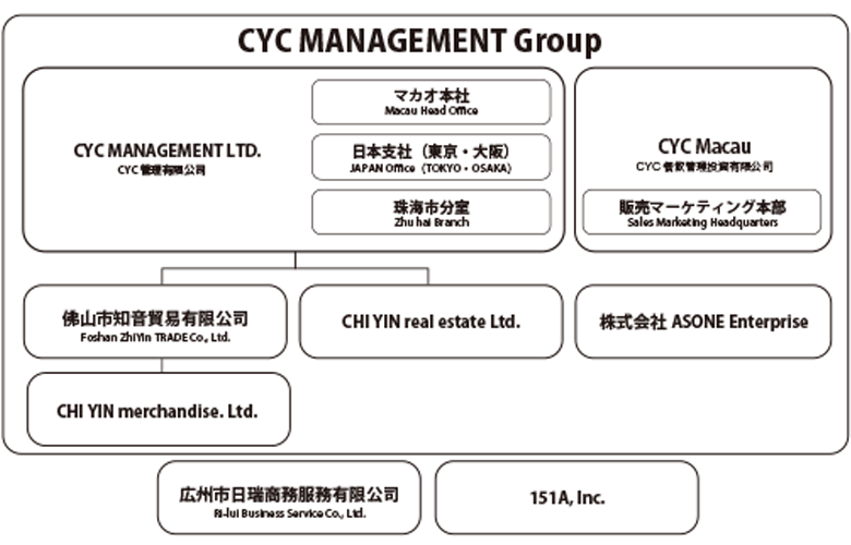 CYC集団组织图